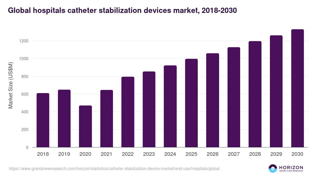 Global hospitals catheter stabilization devices market statistics, 2018-2030 (US$M)