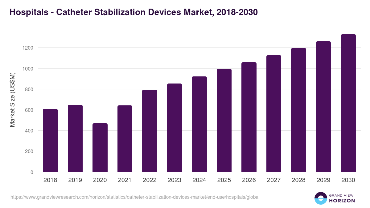 Hospitals - Catheter Stabilization Devices Market Statistics, 2018-2030 (US$M)