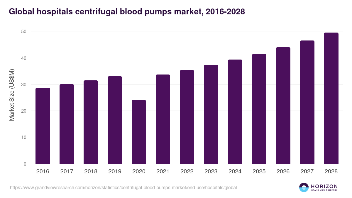 Global hospitals centrifugal blood pumps market statistics, 2016-2028 (US$M)