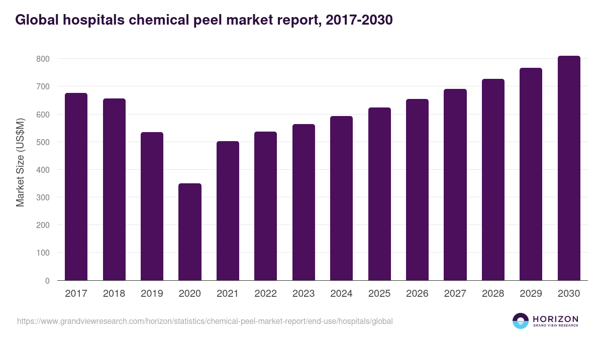 Hospitals - Chemical Peel Market, 2018-2030 (US$M)