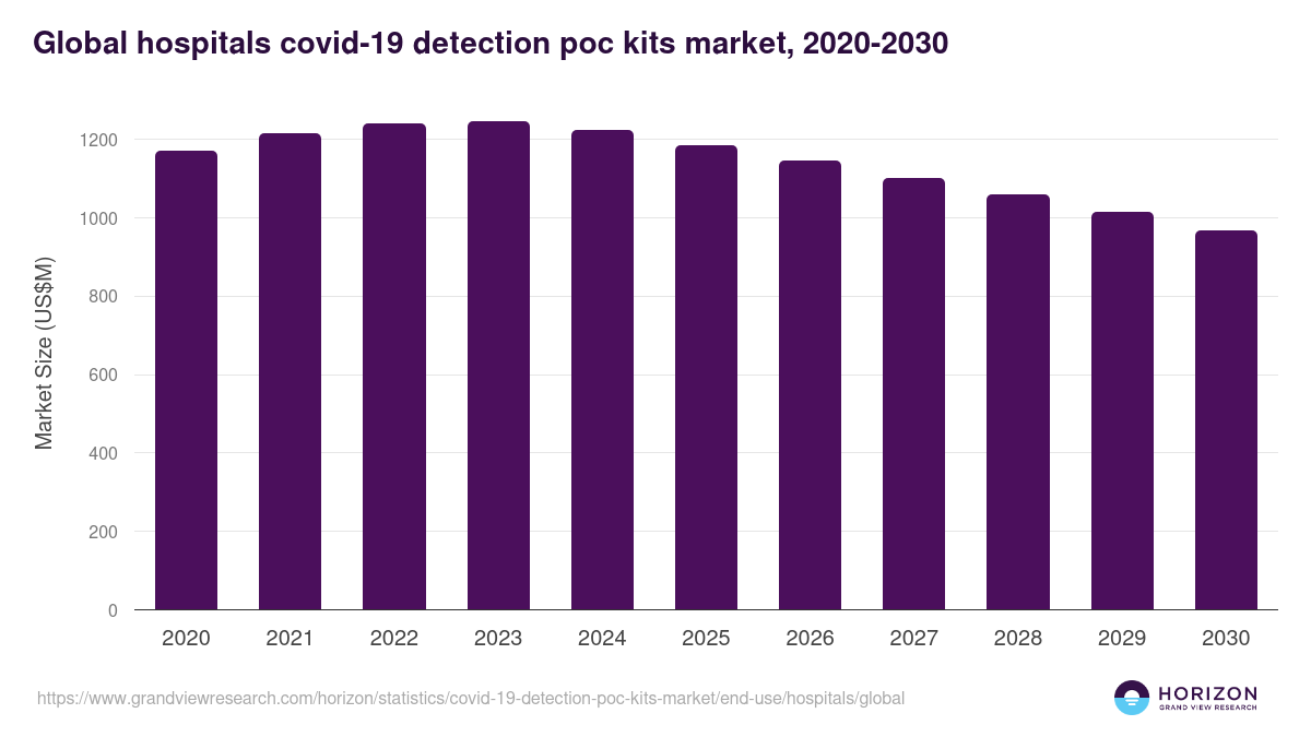 Global hospitals covid-19 detection poc kits market statistics, 2020-2030 (US$M)