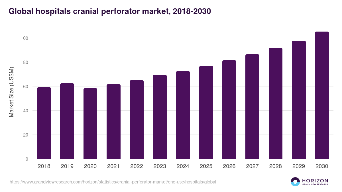 Global hospitals cranial perforator market statistics, 2018-2030 (US$M)