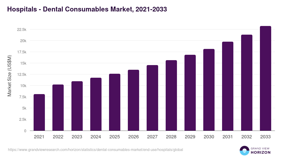 Hospitals - Dental Consumables Market Statistics, 2021-2033 (US$M)