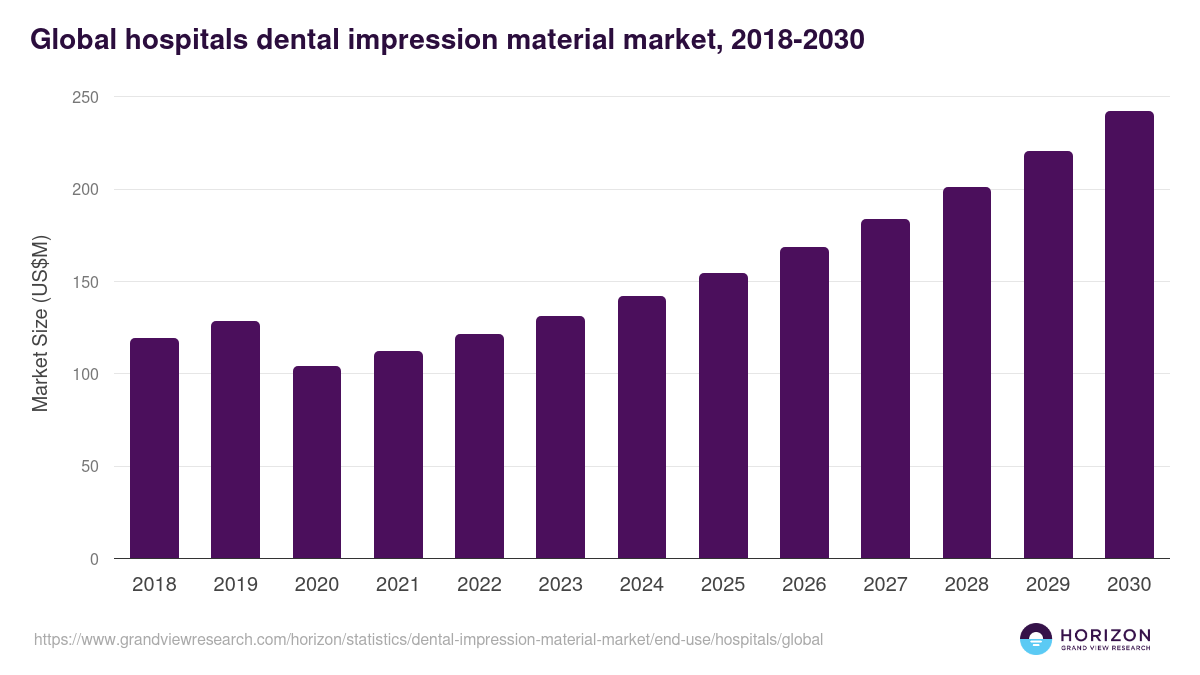 Global hospitals dental impression material market statistics, 2018-2030 (US$M)