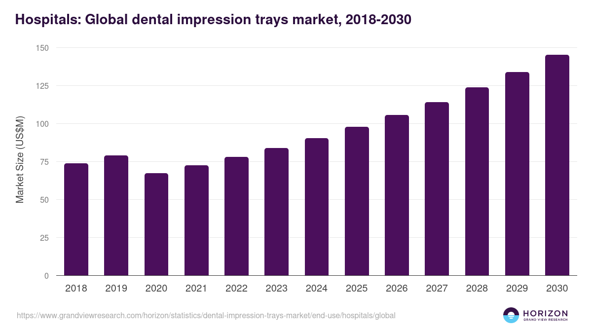 Hospitals: Global dental impression trays market statistics, 2018-2030 (US$M)