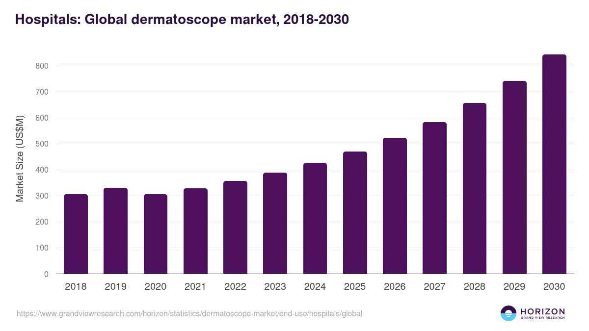 Hospitals: Global dermatoscope market statistics, 2018-2030 (US$M)