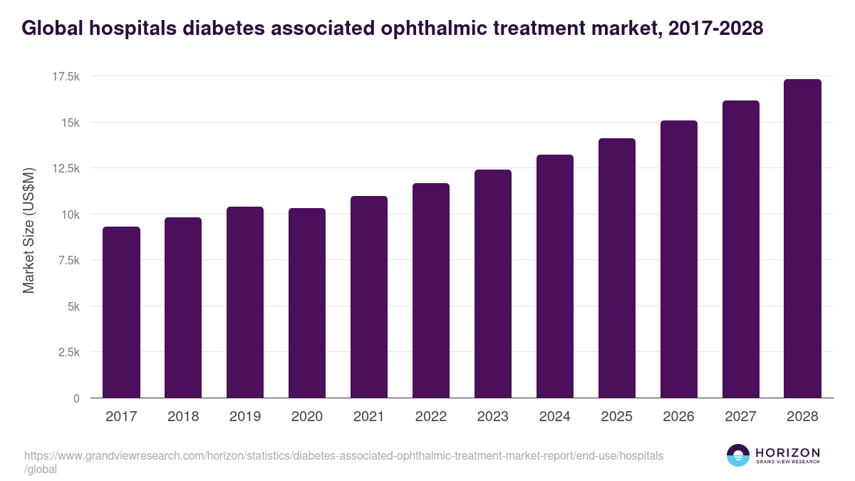 Global hospitals diabetes associated ophthalmic treatment market statistics, 2017-2028 (US$M)