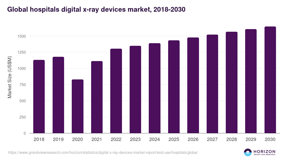 Global hospitals digital x-ray devices market statistics, 2018-2030 (US$M)