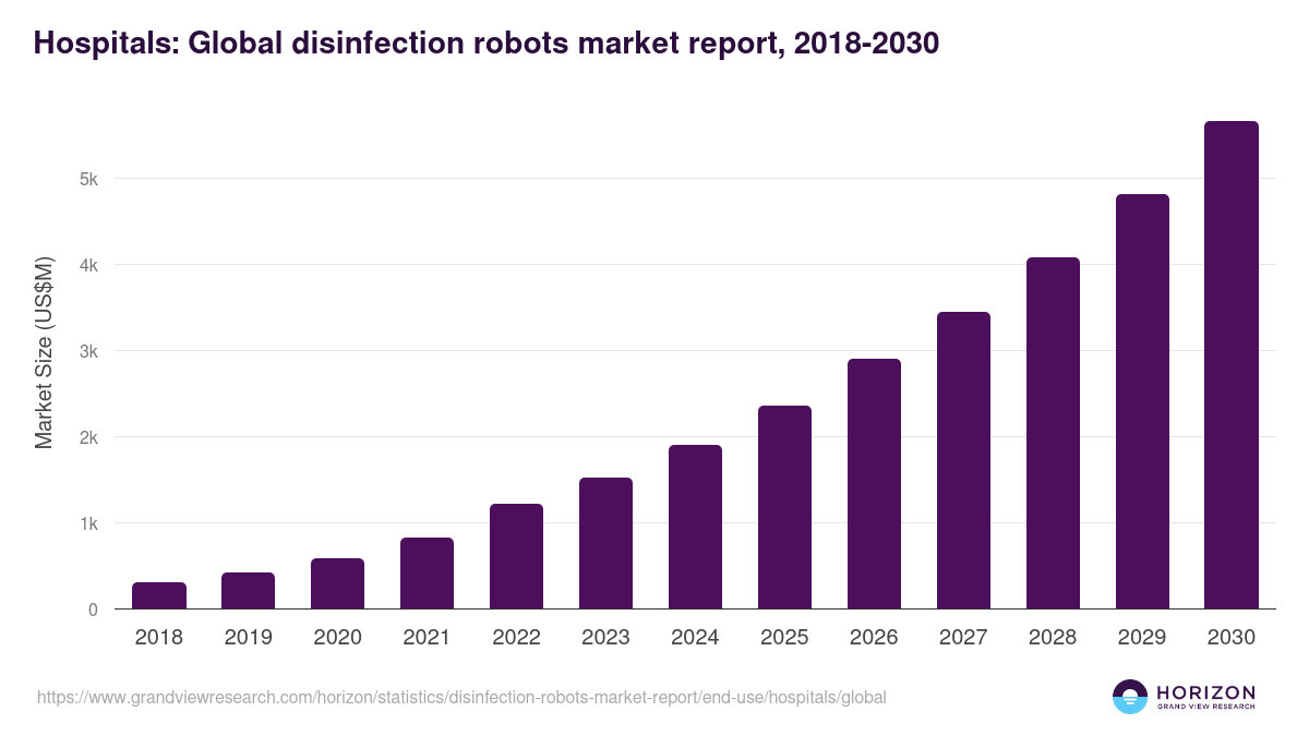 Hospitals: Global disinfection robots market report statistics, 2018-2030 (US$M)