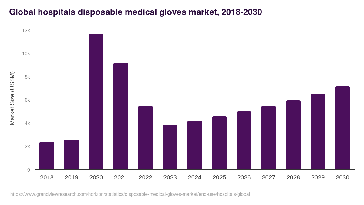 Global hospitals disposable medical gloves market statistics, 2018-2030 (US$M)