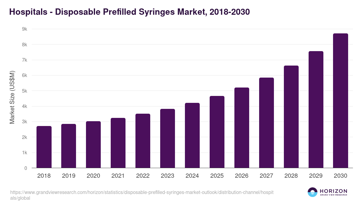 Hospitals - Disposable Prefilled Syringes Market Statistics, 2018-2030 (US$M)
