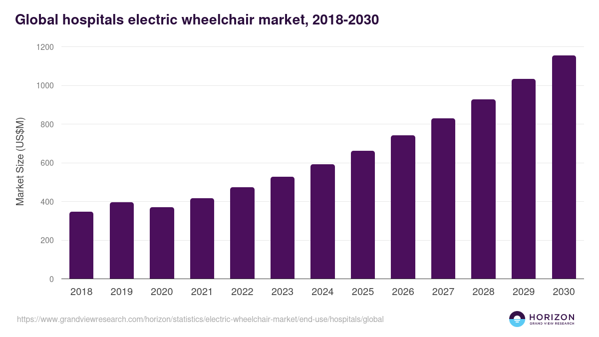 Hospitals - Electric Wheelchair Market, 2018-2030 (US$M)
