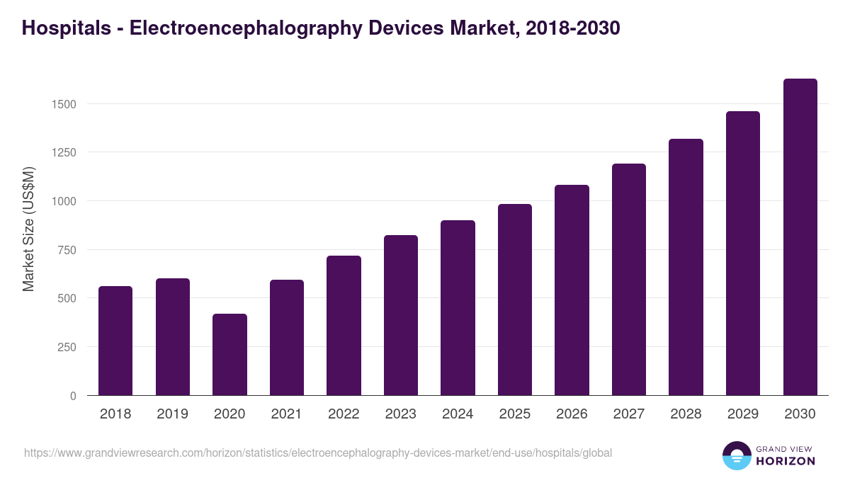 Hospitals - Electroencephalography Devices Market, 2018-2030 (US$M)