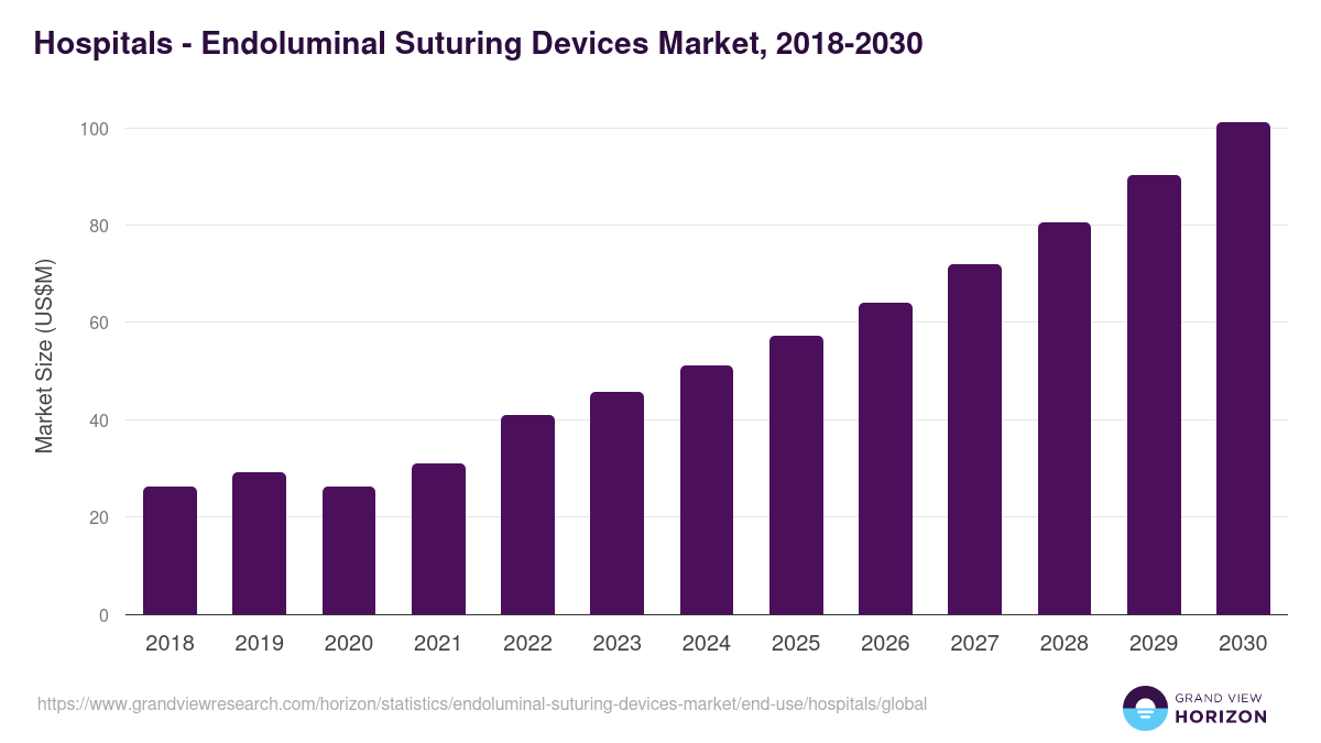 Hospitals - Endoluminal Suturing Devices Market, 2018-2030 (US$M)