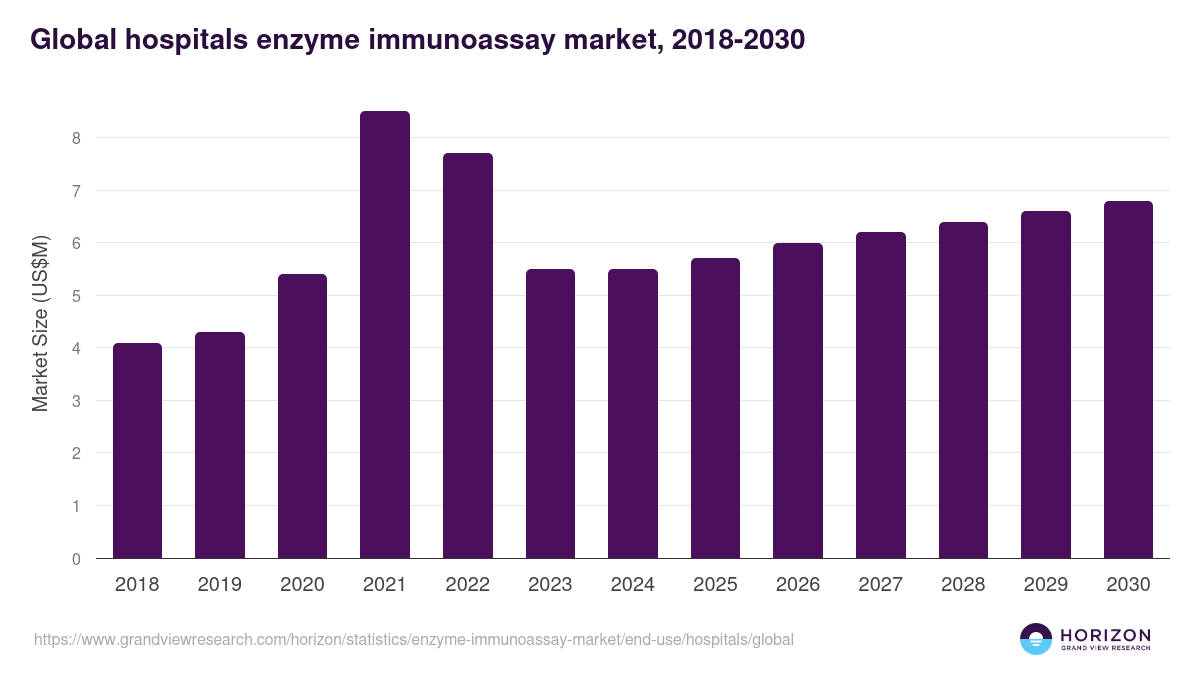 Hospitals - Enzyme Immunoassay Market, 2021-2033 (US$M)