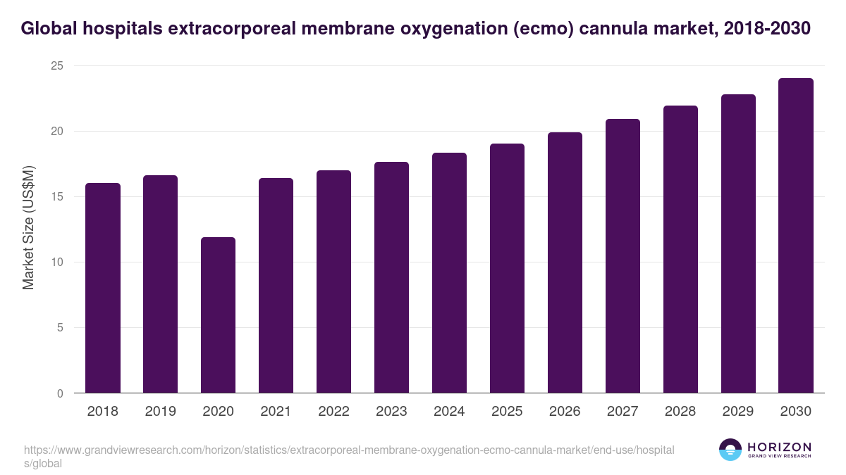 Global hospitals extracorporeal membrane oxygenation (ecmo) cannula market statistics, 2018-2030 (US$M)