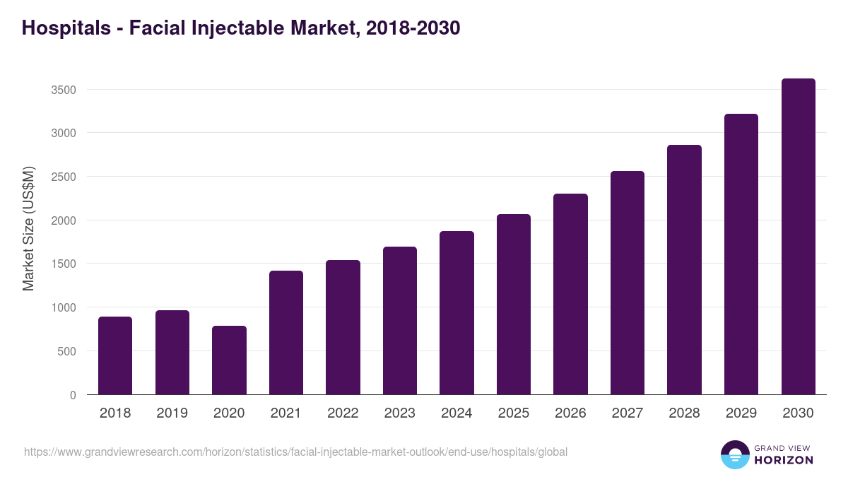 Hospitals - Facial Injectable Market Statistics, 2018-2030 (US$M)