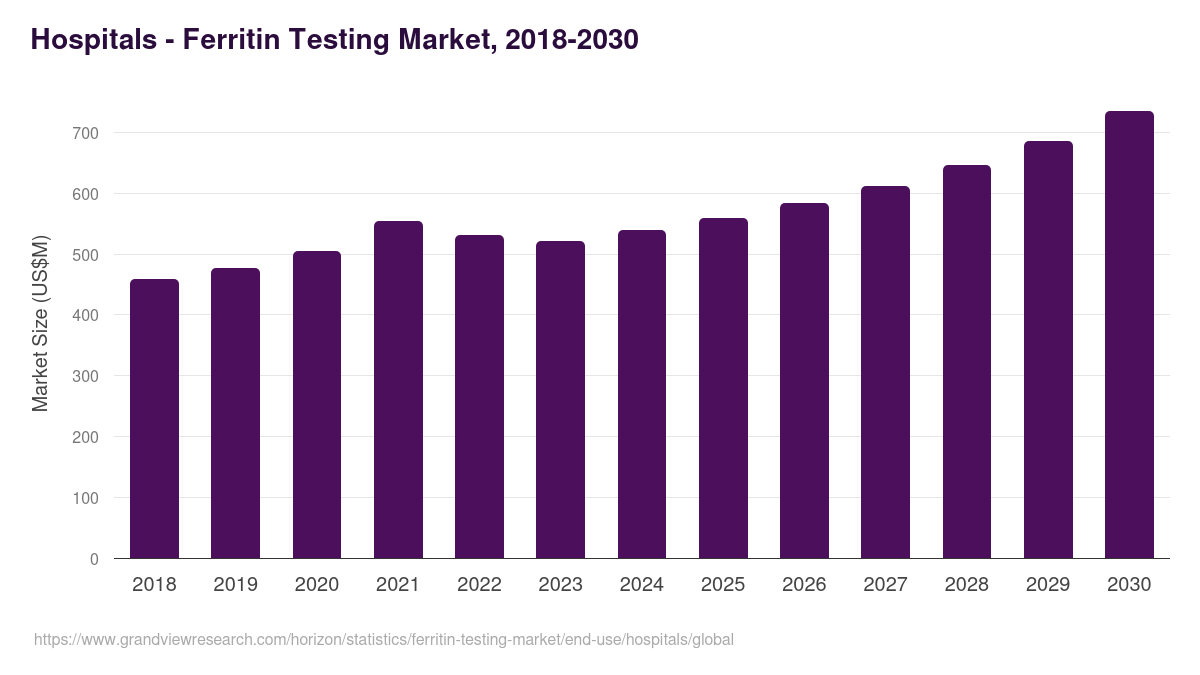 Hospitals - Ferritin Testing Market, 2018-2030 (US$M)