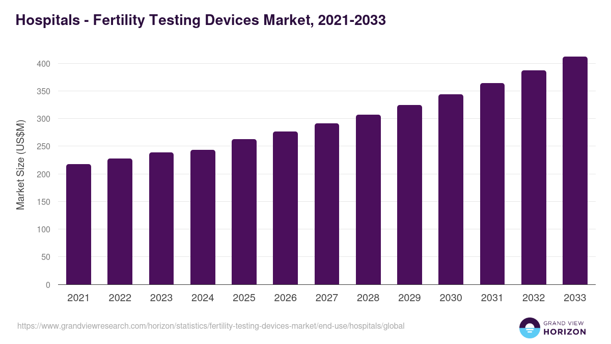 Hospitals - Fertility Testing Devices Market, 2021-2033 (US$M)