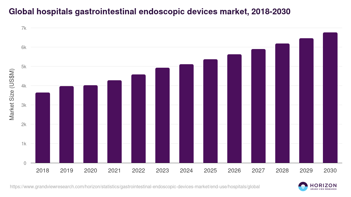 Global hospitals gastrointestinal endoscopic devices market statistics, 2018-2030 (US$M)