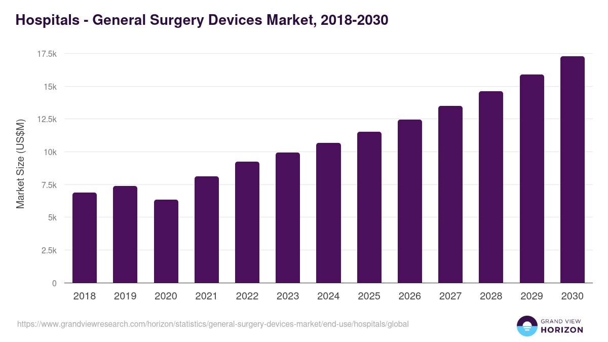 Hospitals - General Surgery Devices Market, 2018-2030 (US$M)