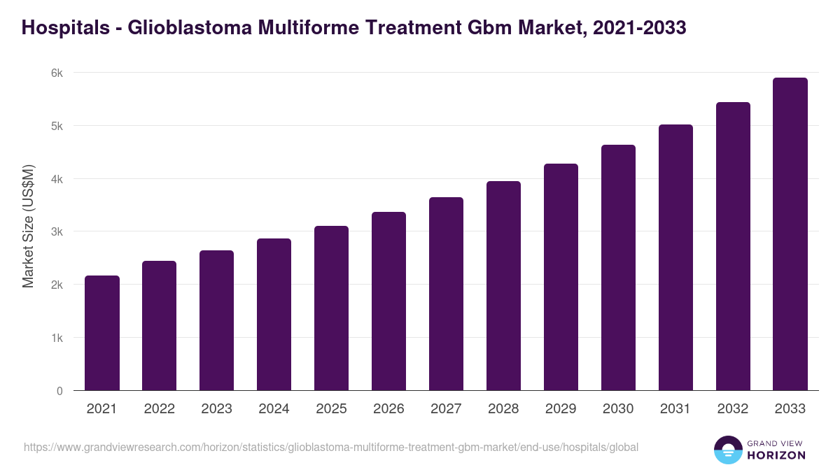 Hospitals - Glioblastoma Multiforme Treatment Gbm Market, 2021-2033 (US$M)