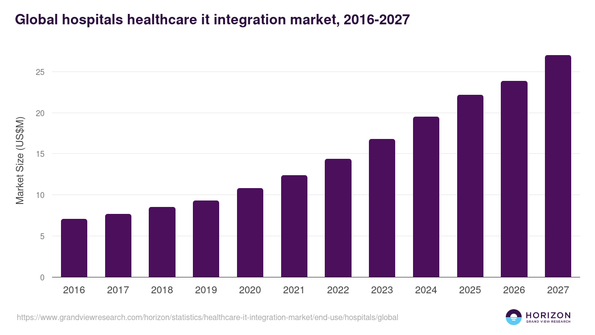 Global hospitals healthcare it integration market statistics, 2016-2027 (US$M)