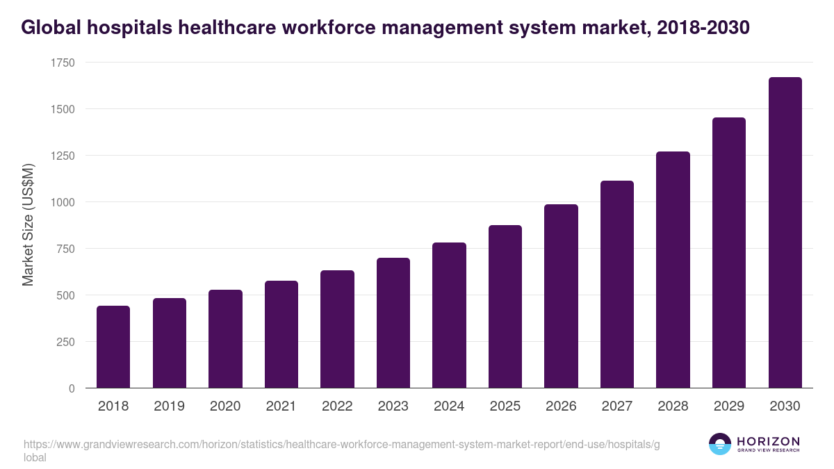 Global hospitals healthcare workforce management system market statistics, 2018-2030 (US$M)