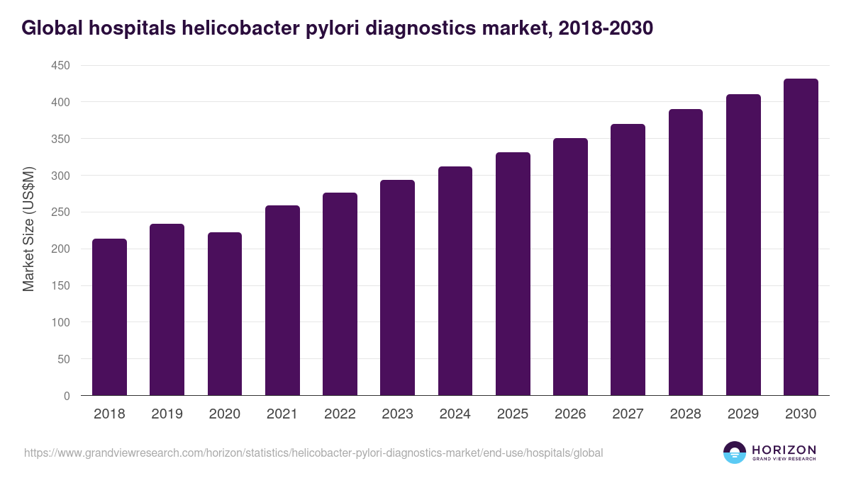 Hospitals - Helicobacter Pylori Diagnostics Market Statistics, 2018-2030 (US$M)