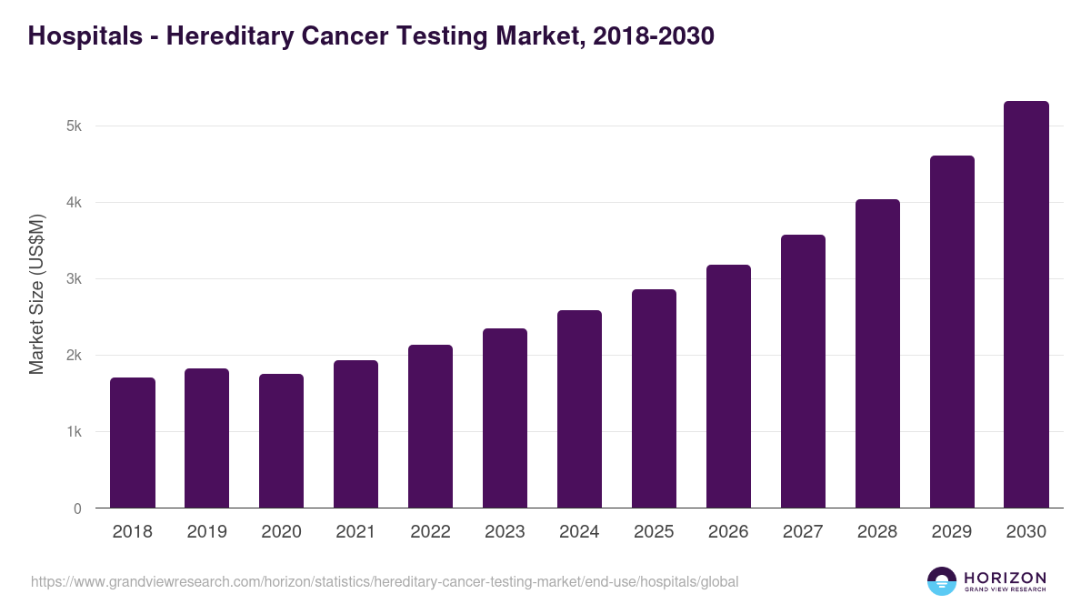 Hospitals - Hereditary Cancer Testing Market, 2021-2033 (US$M)