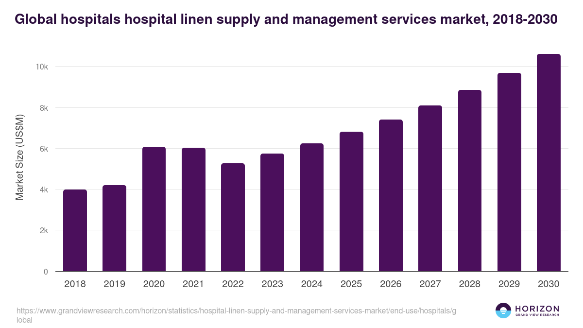 Global hospitals hospital linen supply and management services market statistics, 2018-2030 (US$M)