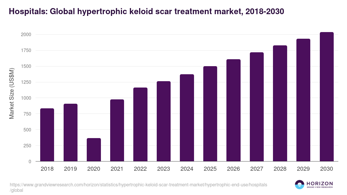 Hospitals: Global hypertrophic keloid scar treatment market statistics, 2018-2030 (US$M)