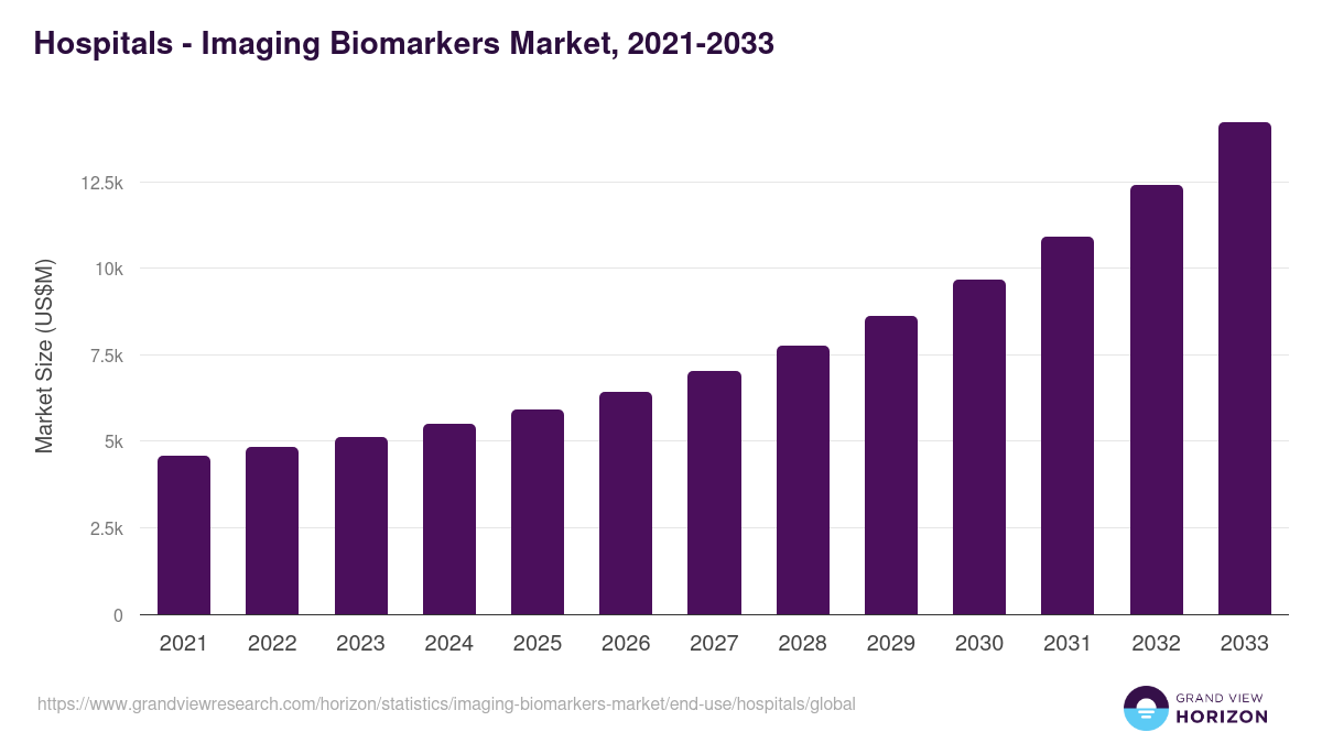 Hospitals - Imaging Biomarkers Market, 2021-2033 (US$M)