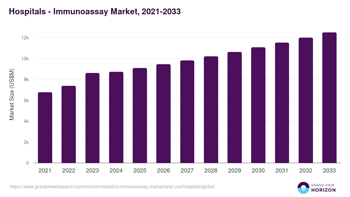 Hospitals - Immunoassay Market, 2021-2033 (US$M)