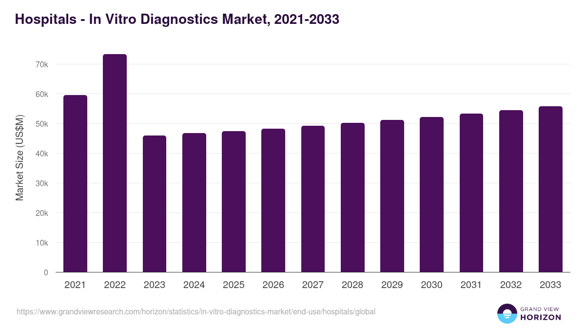 Hospitals - In Vitro Diagnostics Market, 2021-2033 (US$M)