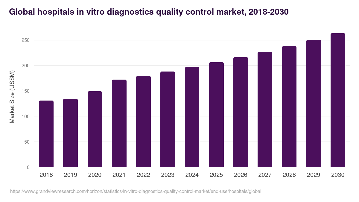 Global hospitals in vitro diagnostics quality control market statistics, 2018-2030 (US$M)