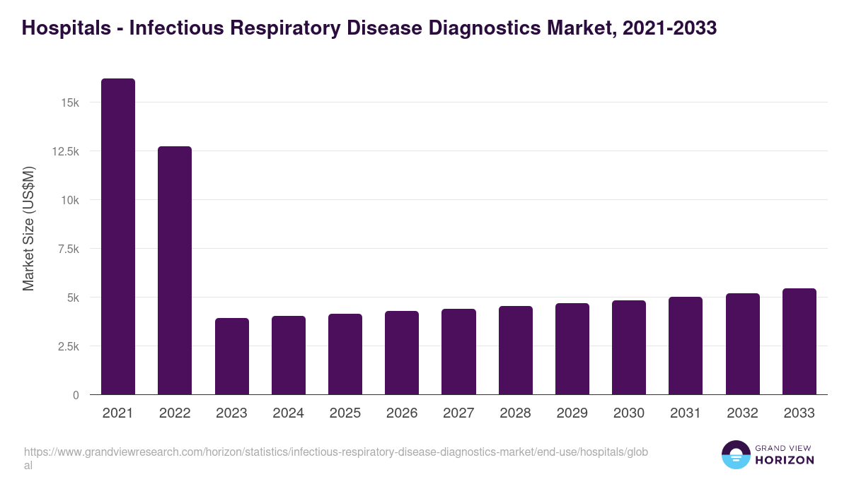 Hospitals - Infectious Respiratory Disease Diagnostics Market, 2021-2033 (US$M)