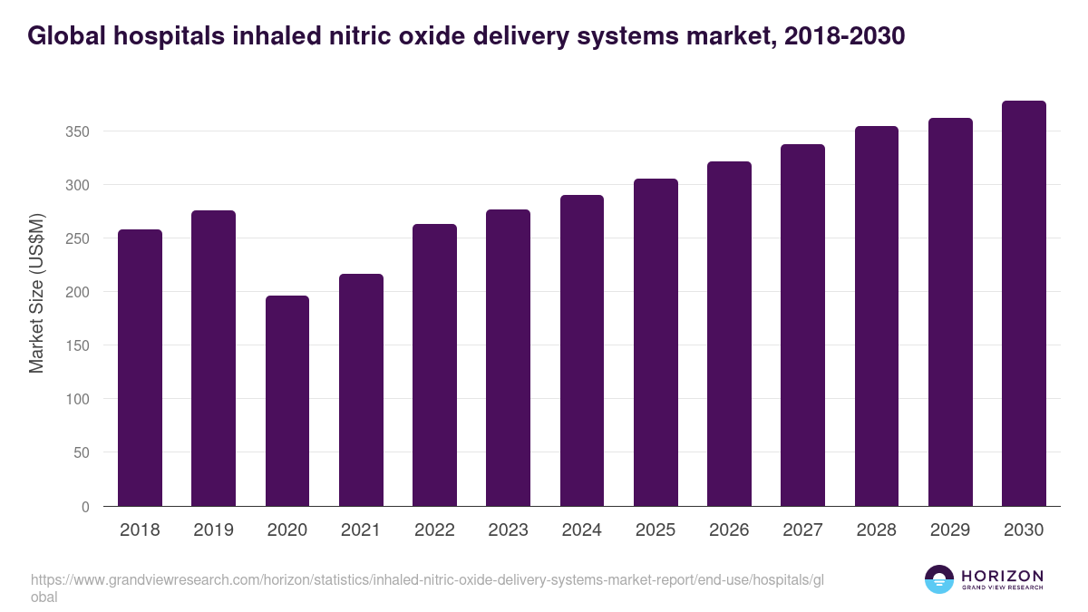 Global hospitals inhaled nitric oxide delivery systems market statistics, 2018-2030 (US$M)