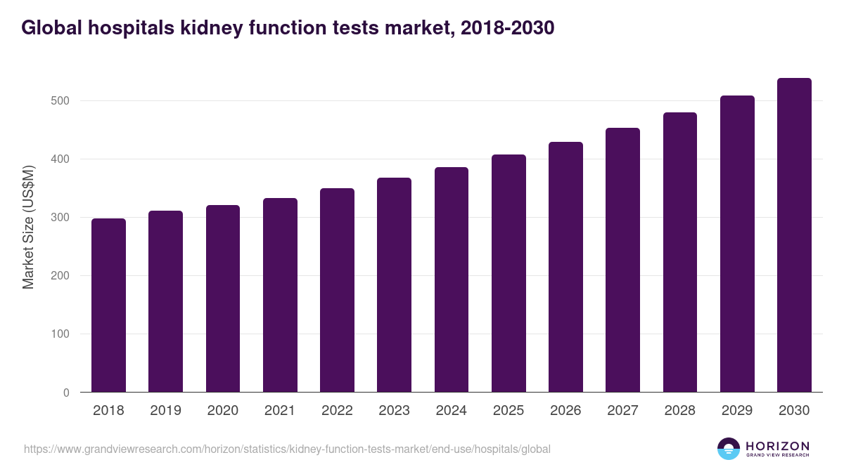 Hospitals - Kidney Function Tests Market, 2018-2030 (US$M)