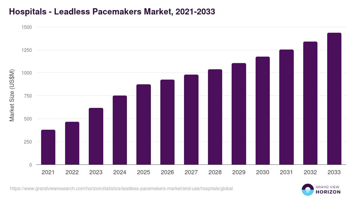 Hospitals - Leadless Pacemakers Market Statistics, 2021-2033 (US$M)