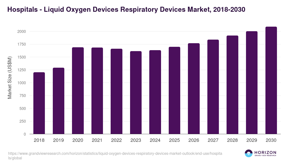Hospitals - Liquid Oxygen Devices Respiratory Devices Market Statistics, 2018-2030 (US$M)