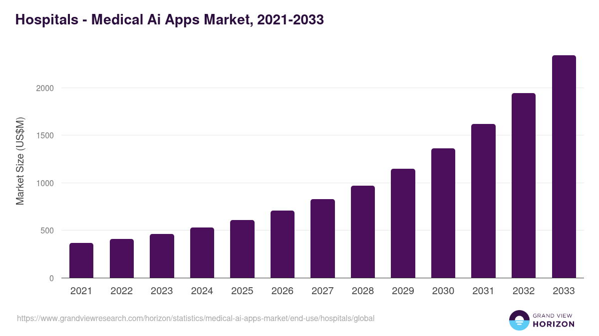 Hospitals - Medical Ai Apps Market, 2021-2033 (US$M)