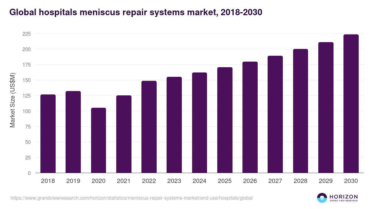 Global hospitals meniscus repair systems market statistics, 2018-2030 (US$M)