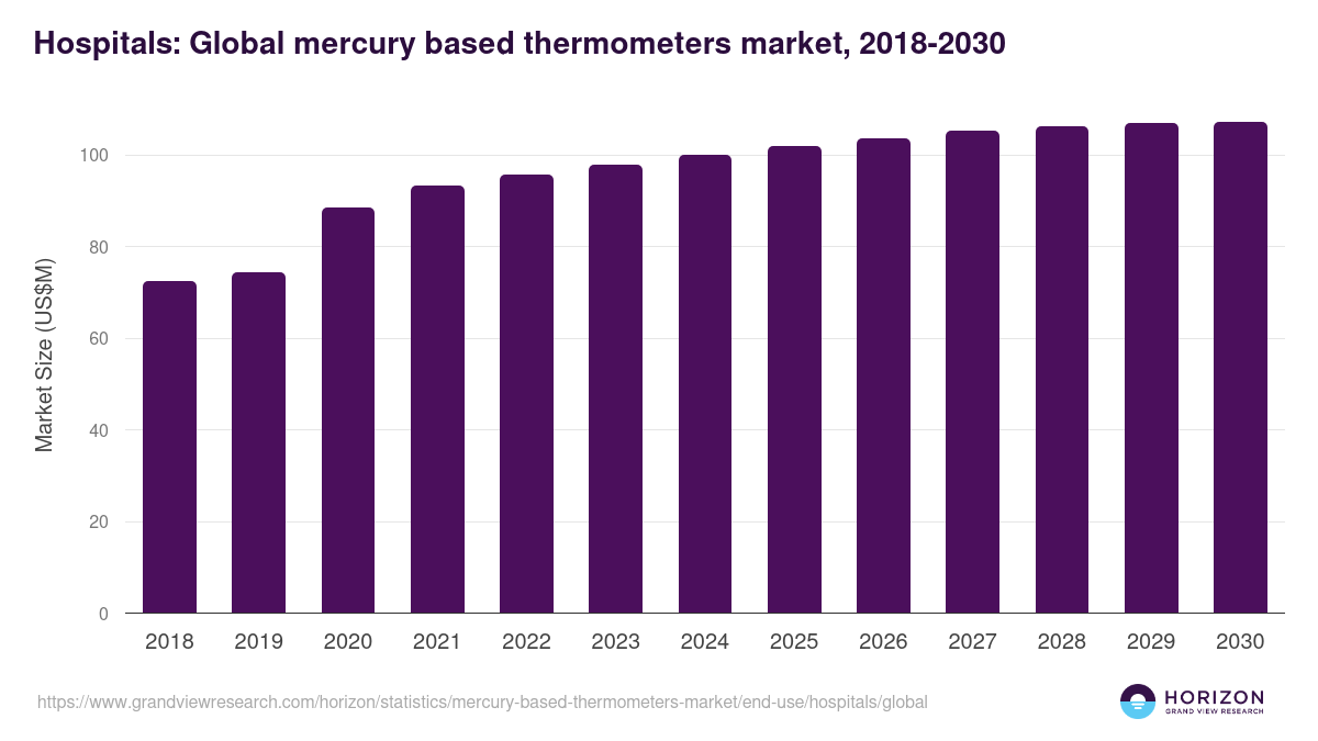 Hospitals: Global mercury based thermometers market statistics, 2018-2030 (US$M)