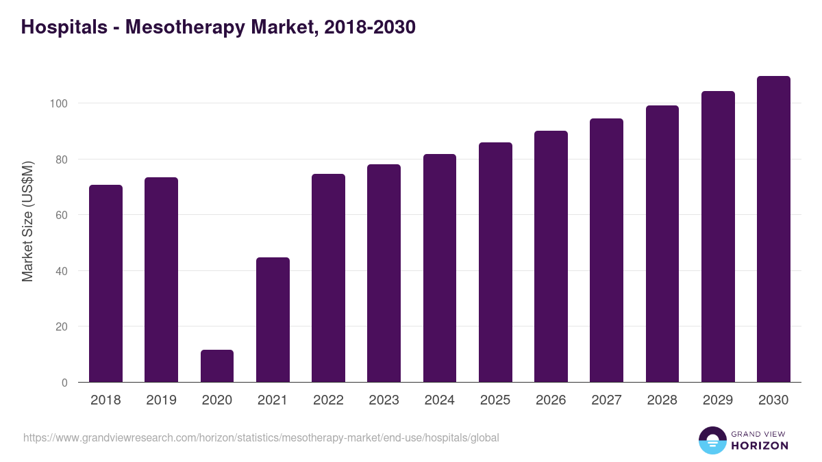 Hospitals - Mesotherapy Market Statistics, 2018-2030 (US$M)