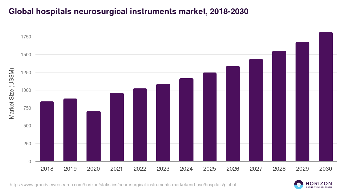 Global hospitals neurosurgical instruments market statistics, 2018-2030 (US$M)