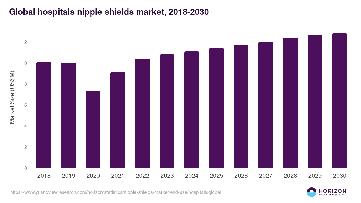 Global hospitals nipple shields market statistics, 2018-2030 (US$M)