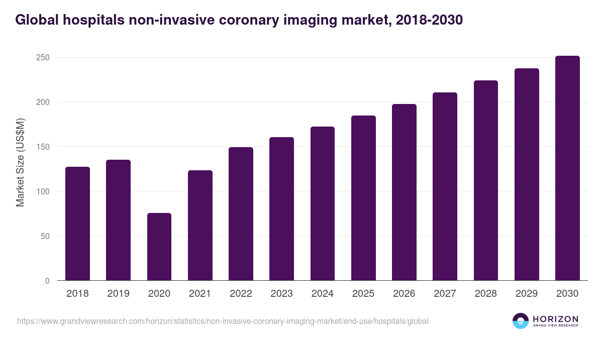 Global hospitals non-invasive coronary imaging market statistics, 2018-2030 (US$M)