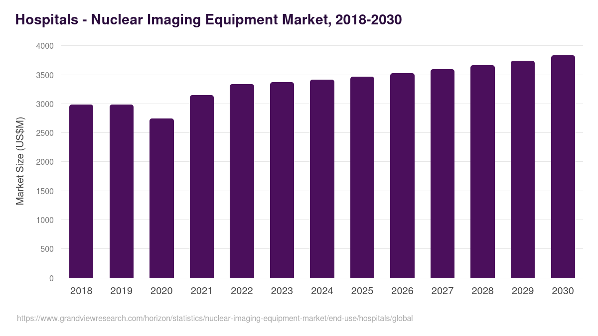 Hospitals - Nuclear Imaging Equipment Market, 2018-2030 (US$M)