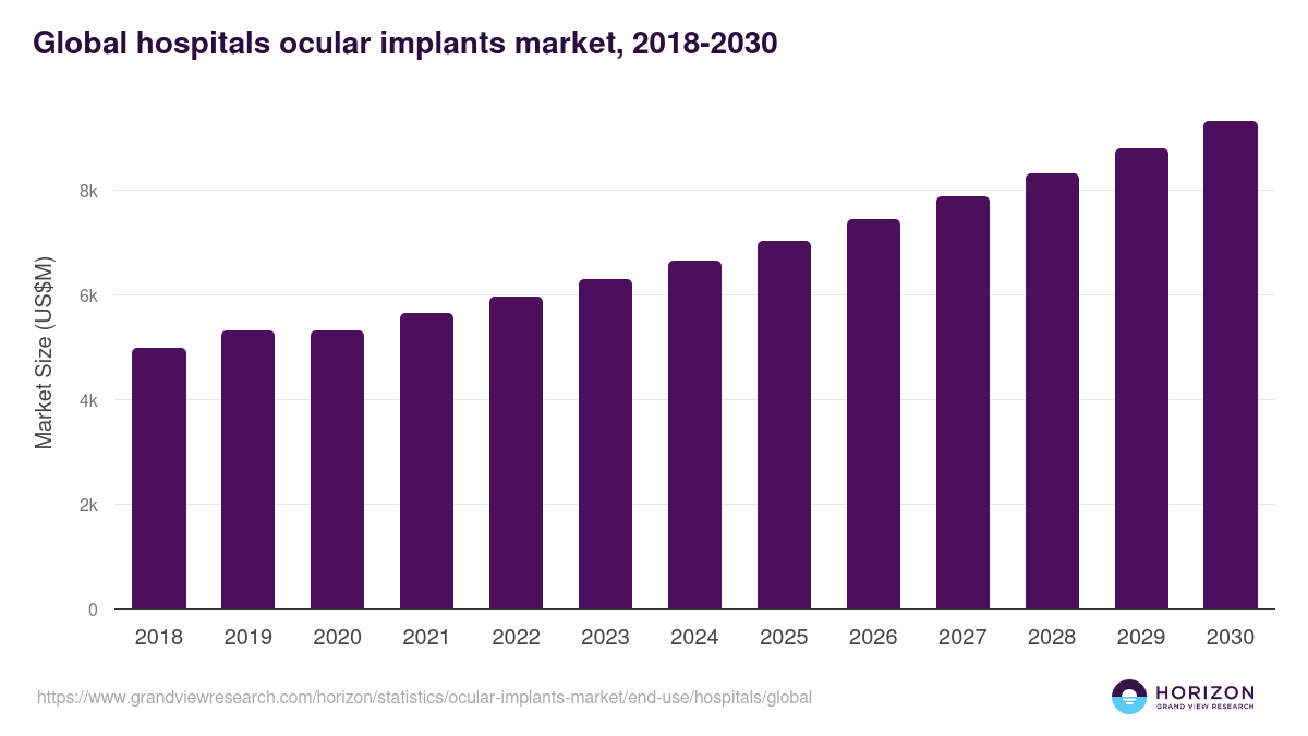 Global hospitals ocular implants market statistics, 2018-2030 (US$M)